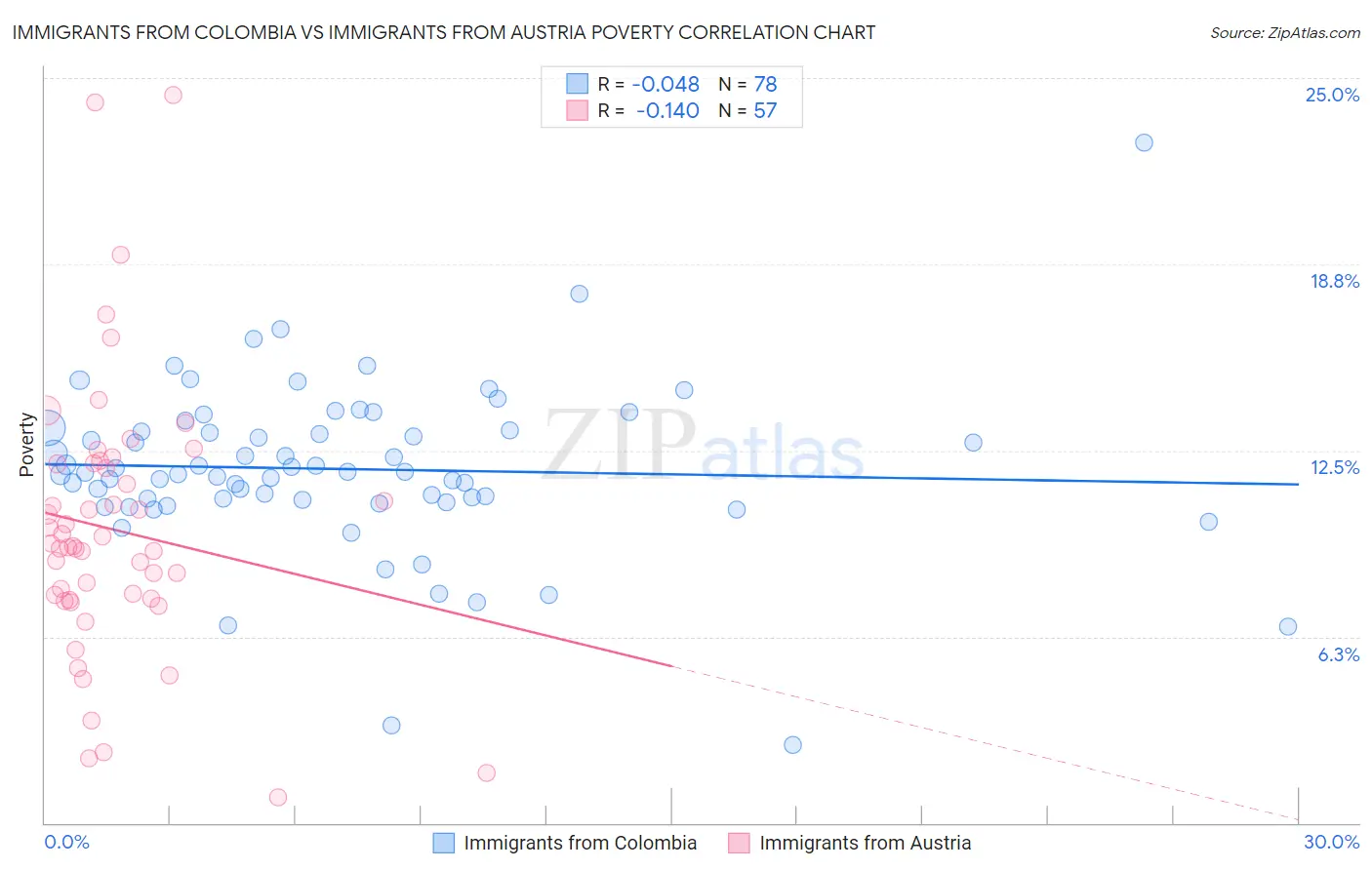 Immigrants from Colombia vs Immigrants from Austria Poverty
