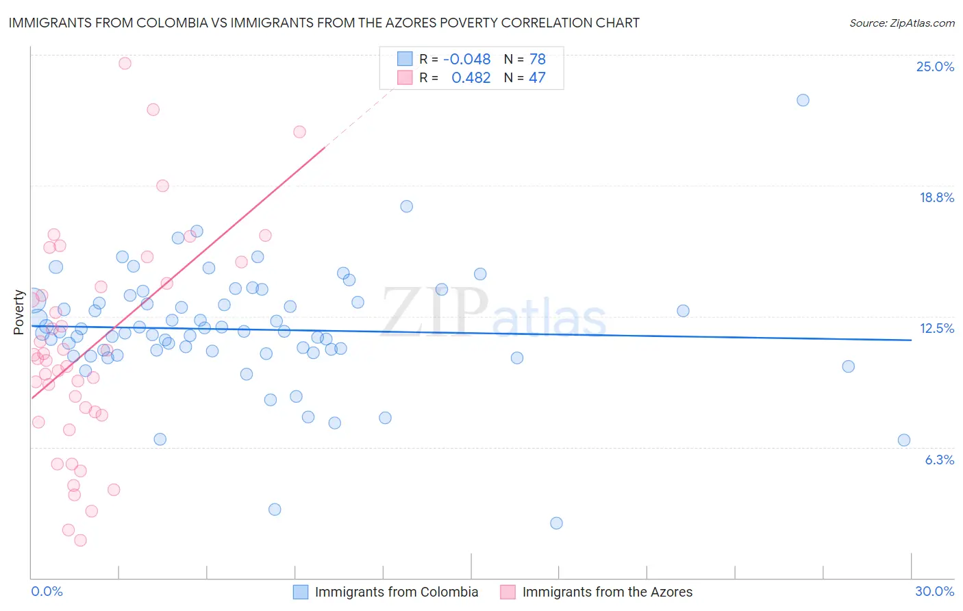 Immigrants from Colombia vs Immigrants from the Azores Poverty
