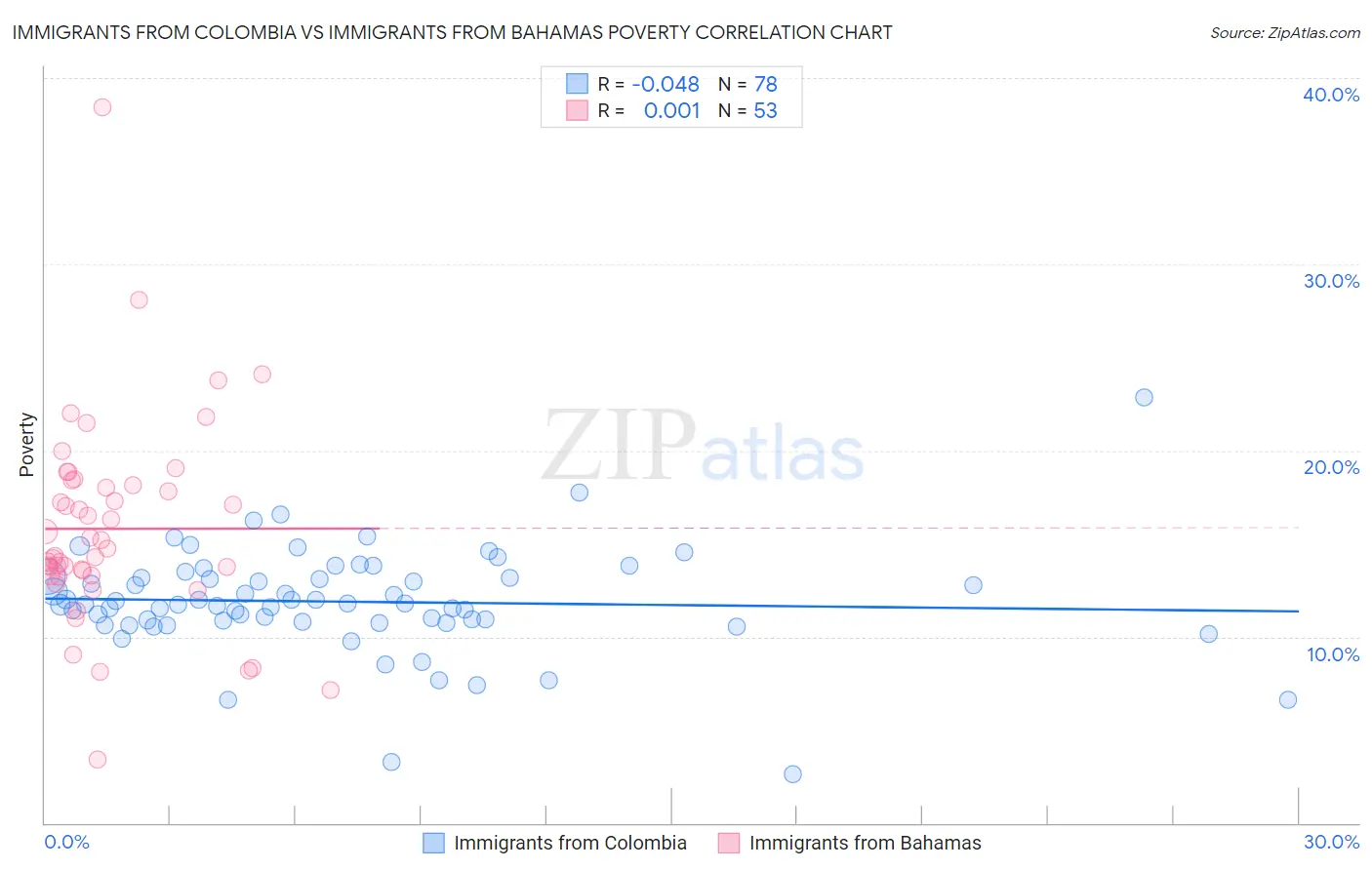 Immigrants from Colombia vs Immigrants from Bahamas Poverty