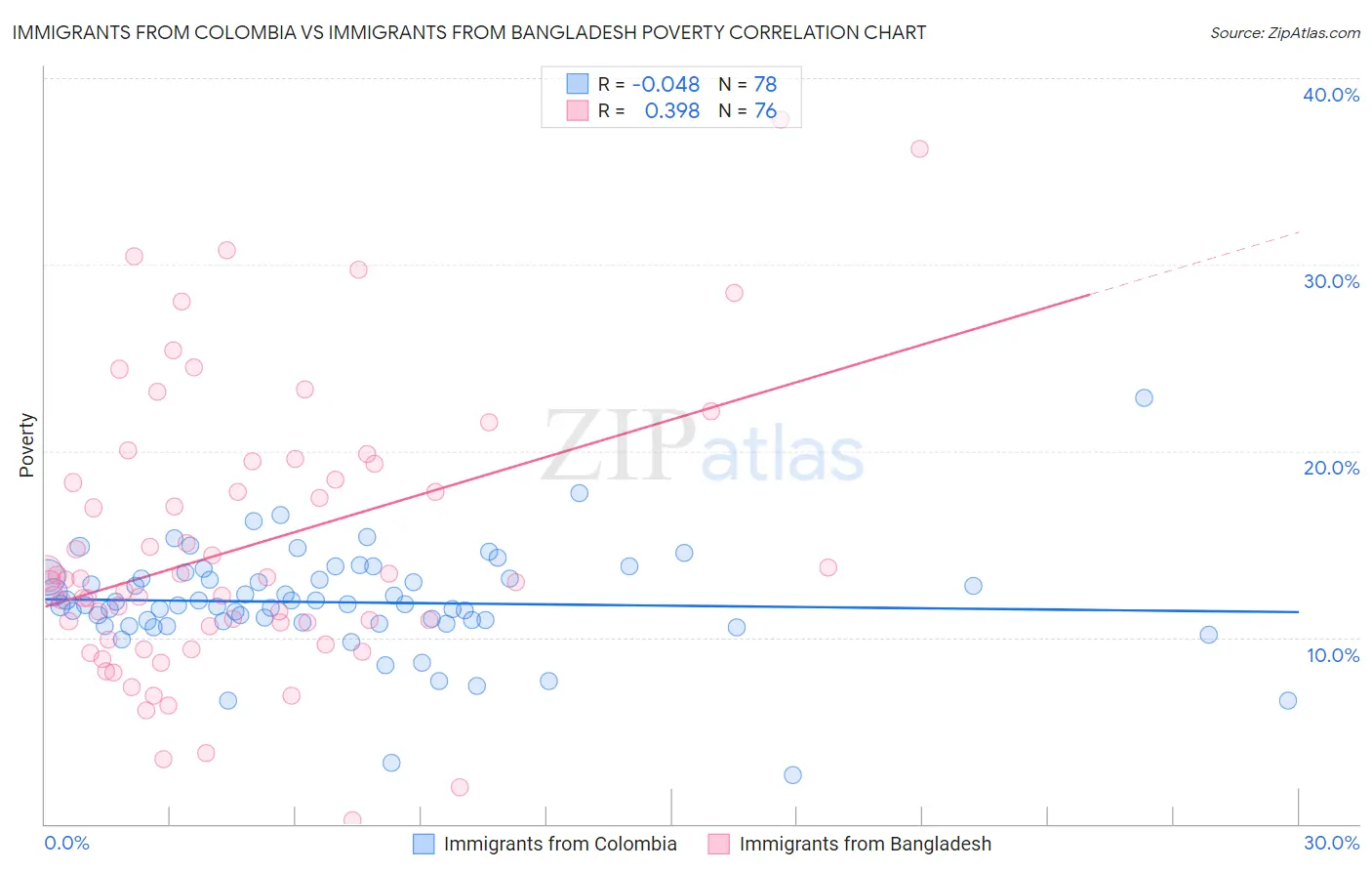 Immigrants from Colombia vs Immigrants from Bangladesh Poverty