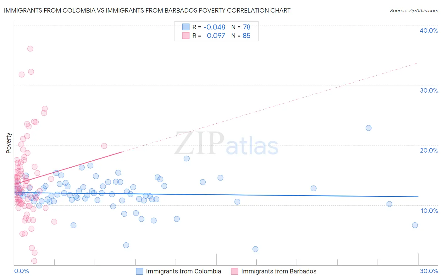 Immigrants from Colombia vs Immigrants from Barbados Poverty