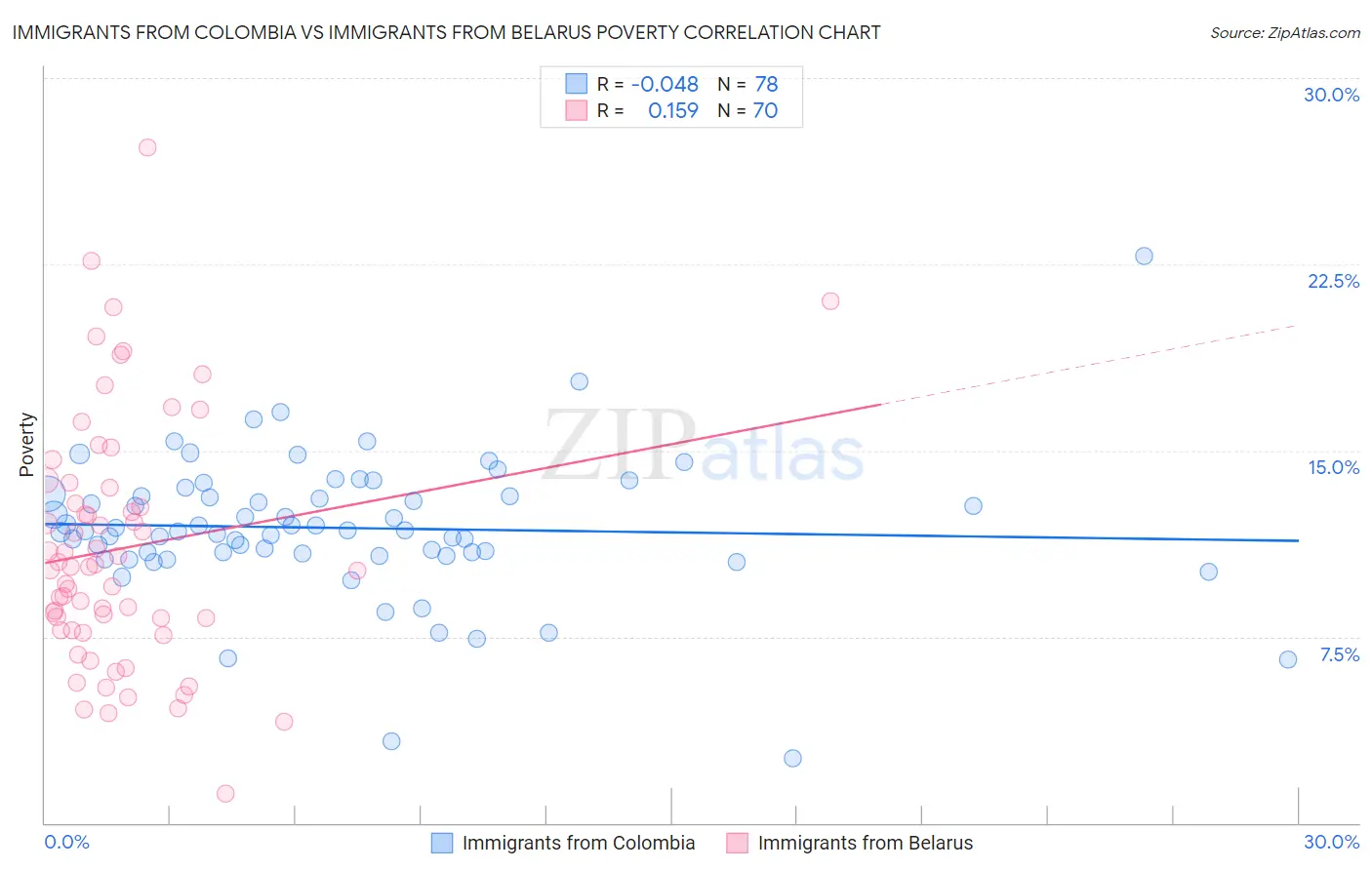 Immigrants from Colombia vs Immigrants from Belarus Poverty