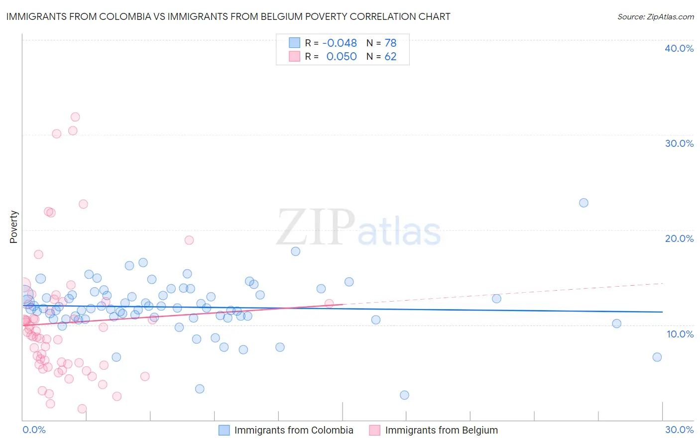 Immigrants from Colombia vs Immigrants from Belgium Poverty