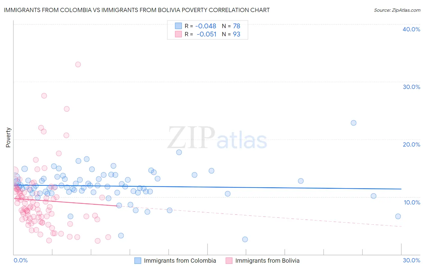 Immigrants from Colombia vs Immigrants from Bolivia Poverty