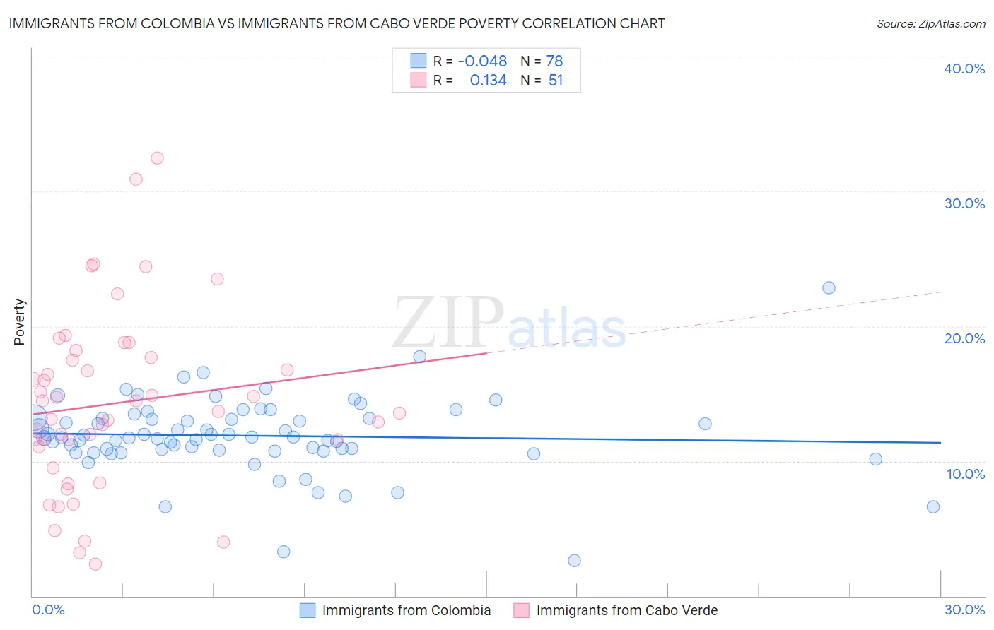 Immigrants from Colombia vs Immigrants from Cabo Verde Poverty