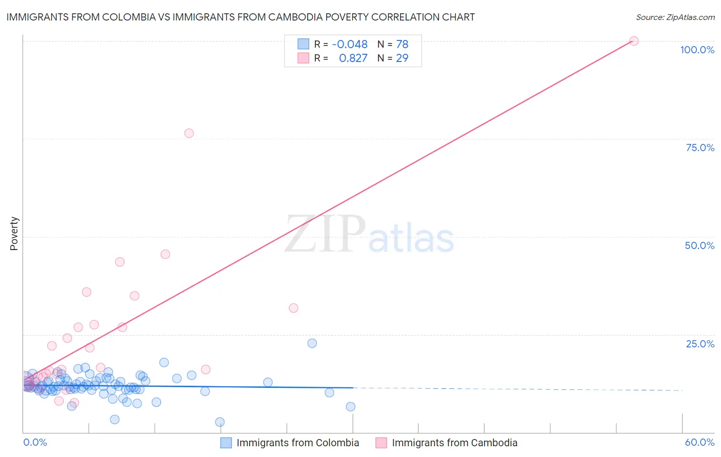 Immigrants from Colombia vs Immigrants from Cambodia Poverty