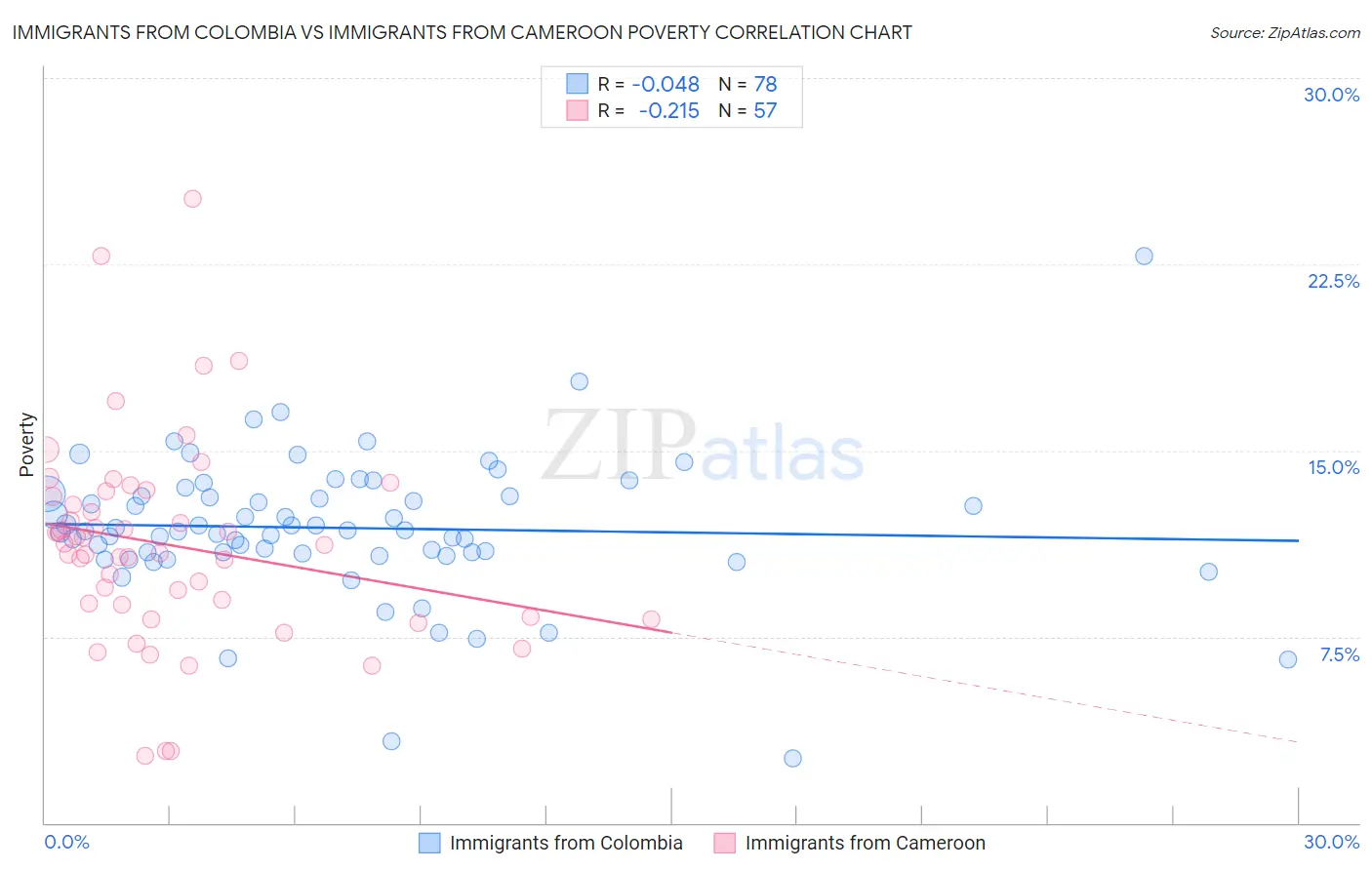 Immigrants from Colombia vs Immigrants from Cameroon Poverty