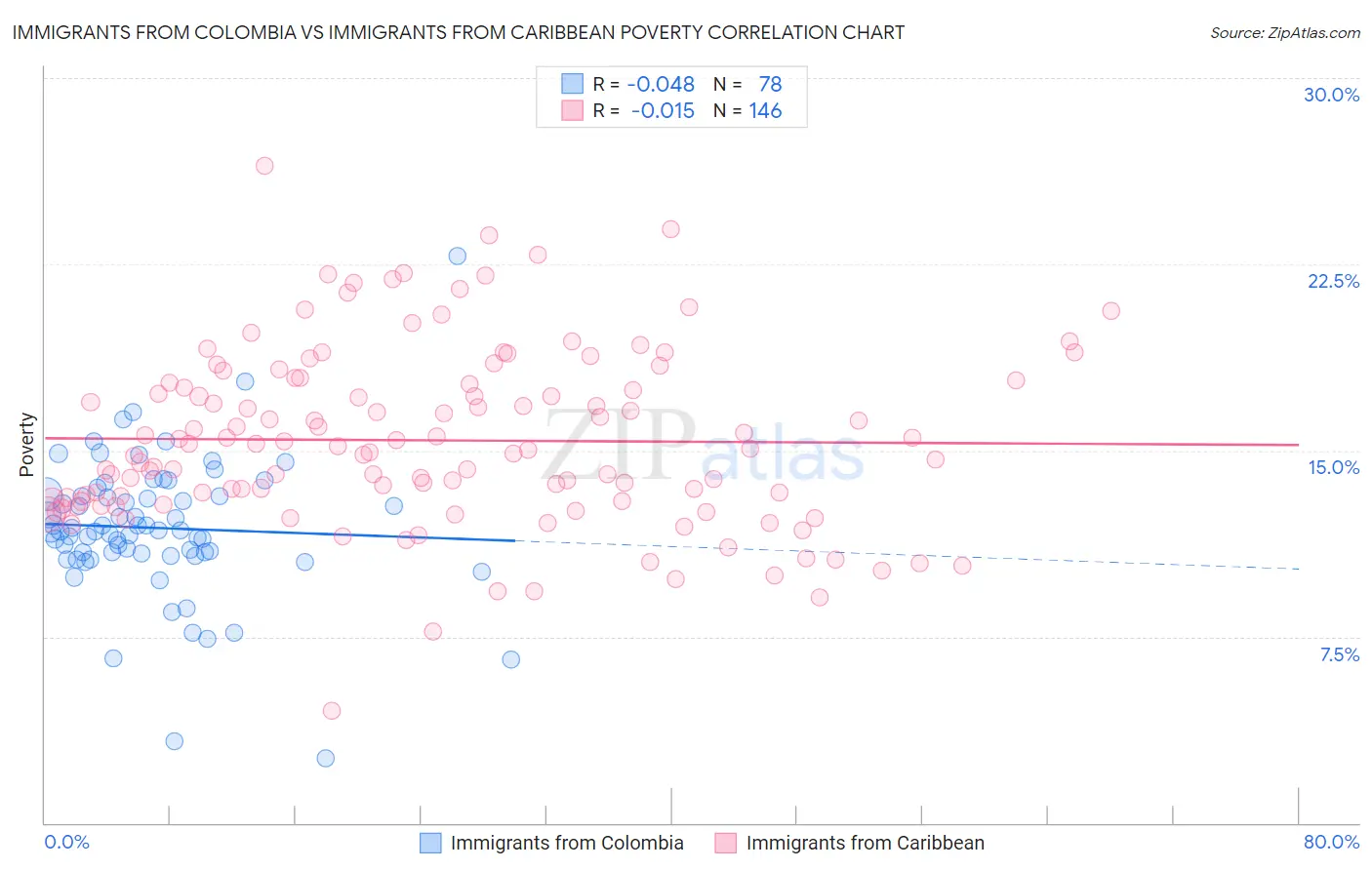 Immigrants from Colombia vs Immigrants from Caribbean Poverty