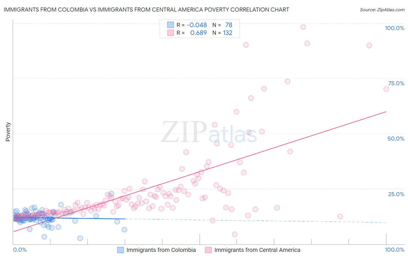 Immigrants from Colombia vs Immigrants from Central America Poverty
