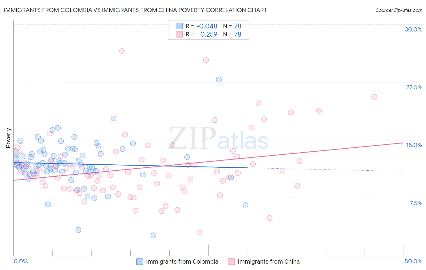 Immigrants from Colombia vs Immigrants from China Poverty