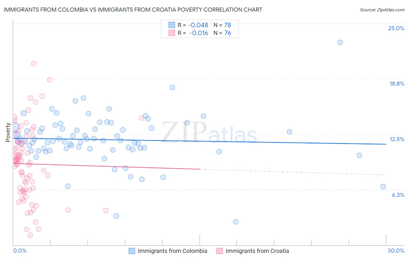 Immigrants from Colombia vs Immigrants from Croatia Poverty