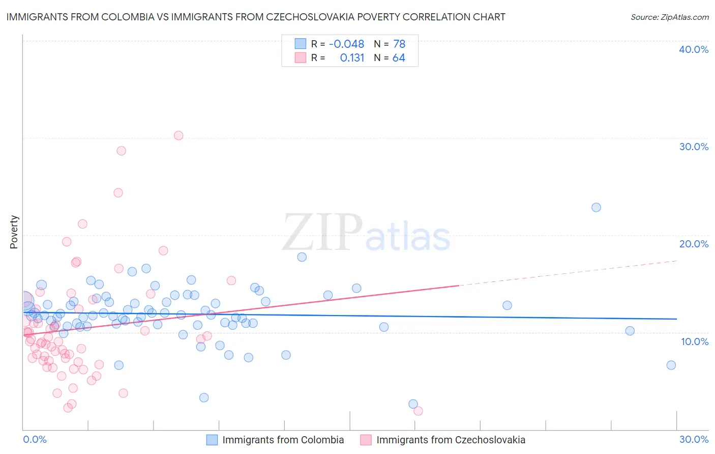 Immigrants from Colombia vs Immigrants from Czechoslovakia Poverty