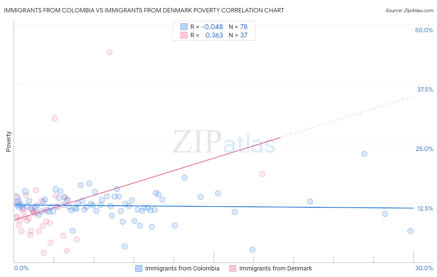Immigrants from Colombia vs Immigrants from Denmark Poverty