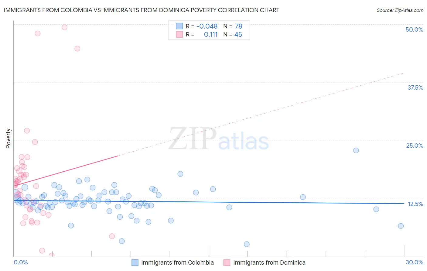 Immigrants from Colombia vs Immigrants from Dominica Poverty