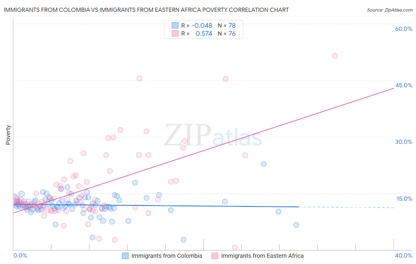 Immigrants from Colombia vs Immigrants from Eastern Africa Poverty