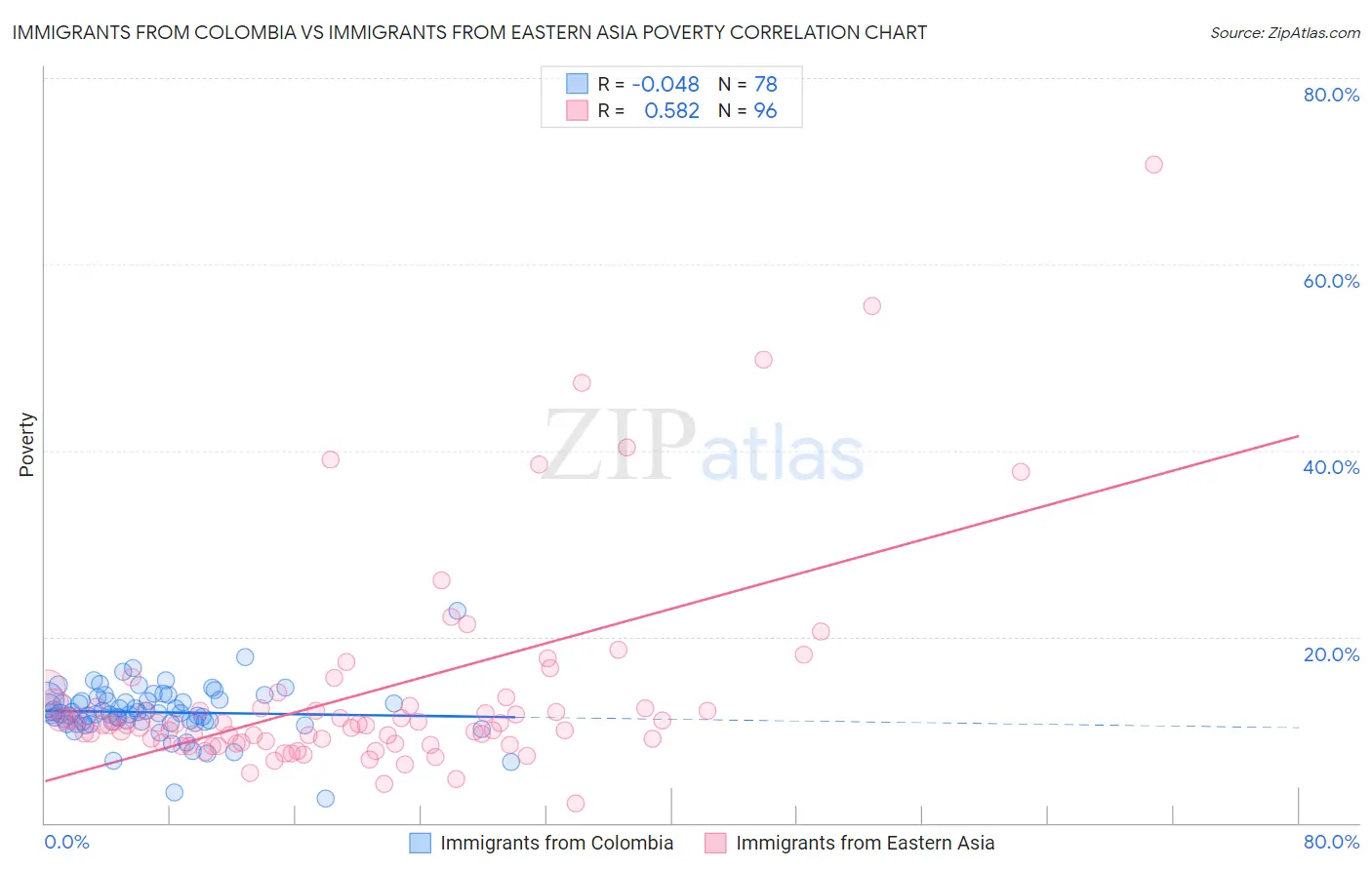 Immigrants from Colombia vs Immigrants from Eastern Asia Poverty