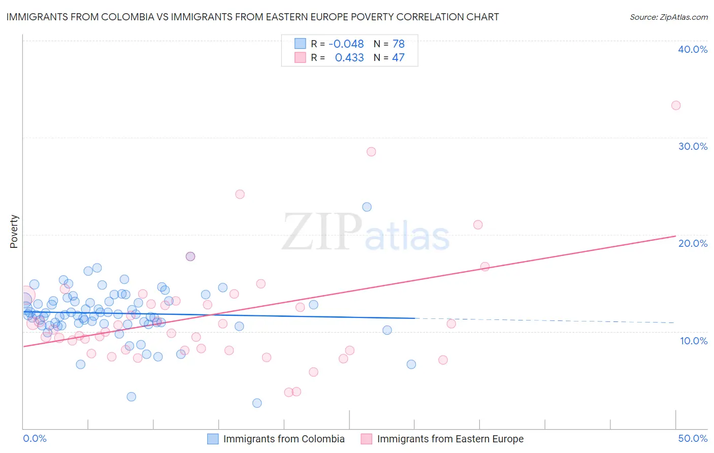 Immigrants from Colombia vs Immigrants from Eastern Europe Poverty