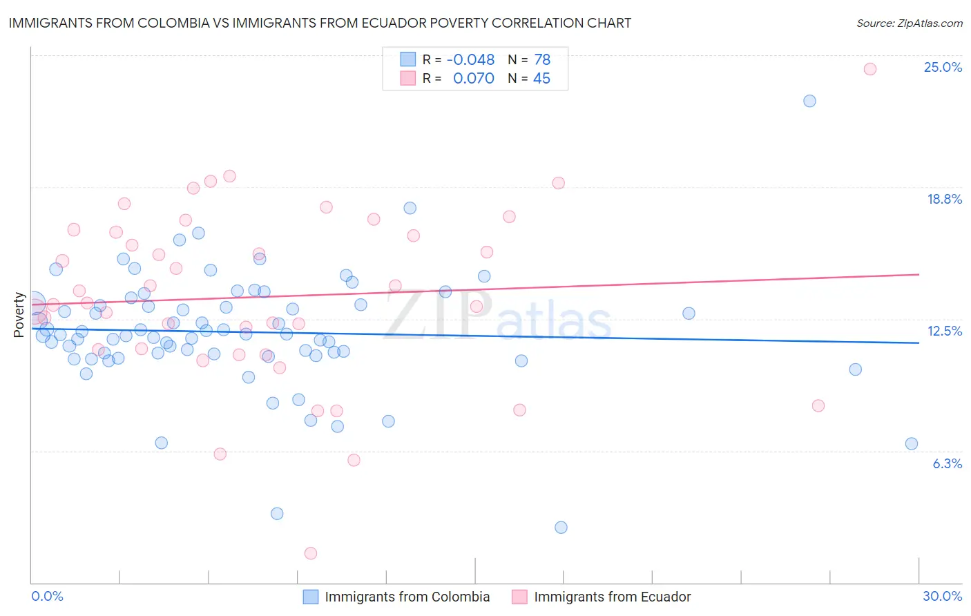 Immigrants from Colombia vs Immigrants from Ecuador Poverty