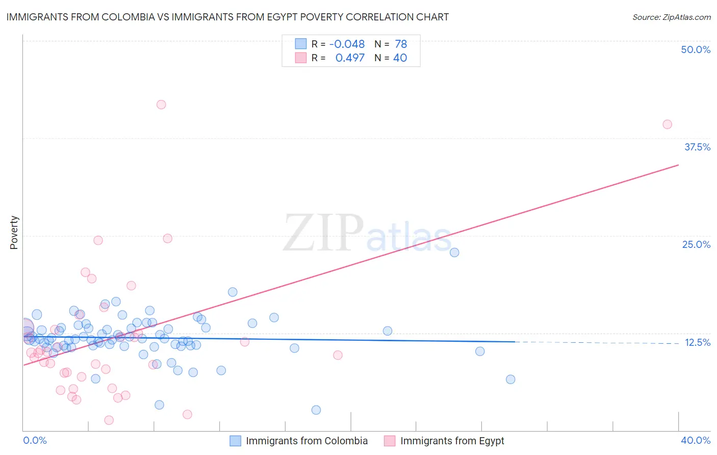Immigrants from Colombia vs Immigrants from Egypt Poverty