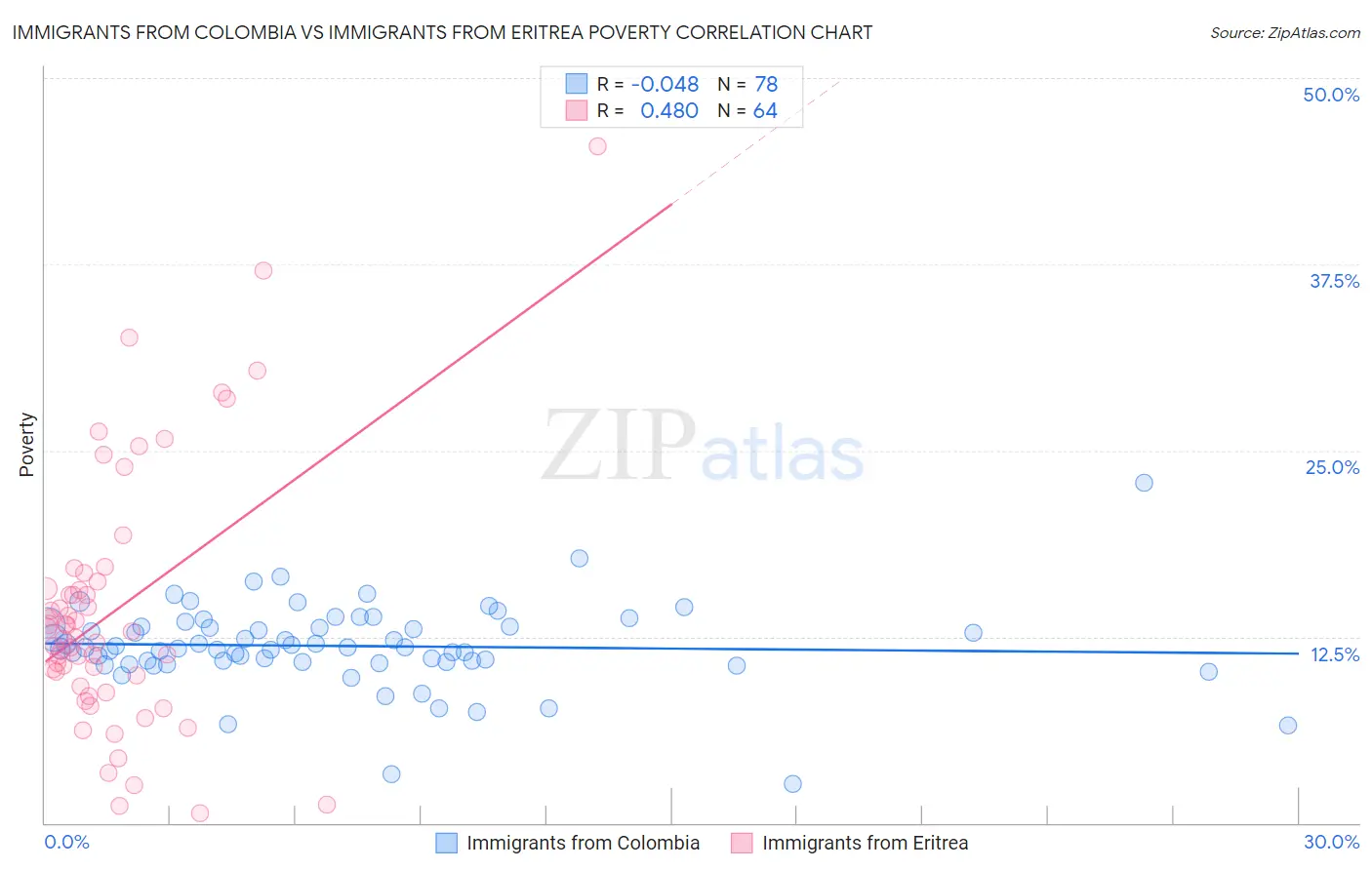 Immigrants from Colombia vs Immigrants from Eritrea Poverty