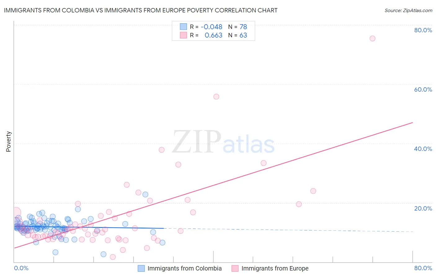 Immigrants from Colombia vs Immigrants from Europe Poverty