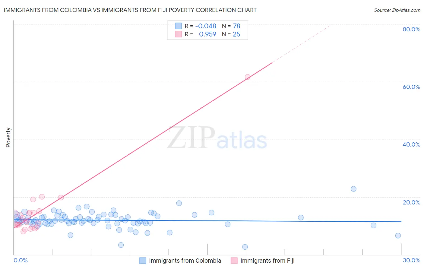Immigrants from Colombia vs Immigrants from Fiji Poverty