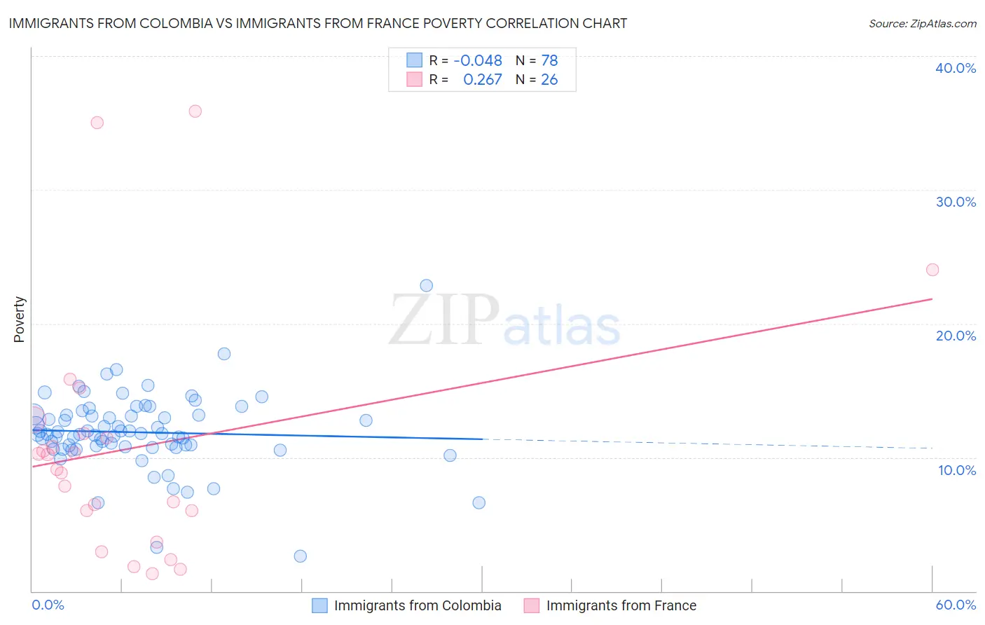 Immigrants from Colombia vs Immigrants from France Poverty