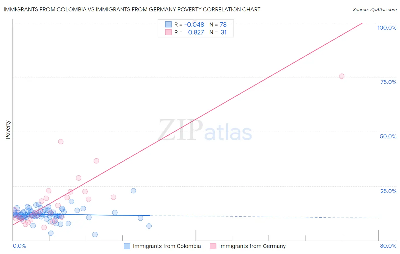 Immigrants from Colombia vs Immigrants from Germany Poverty