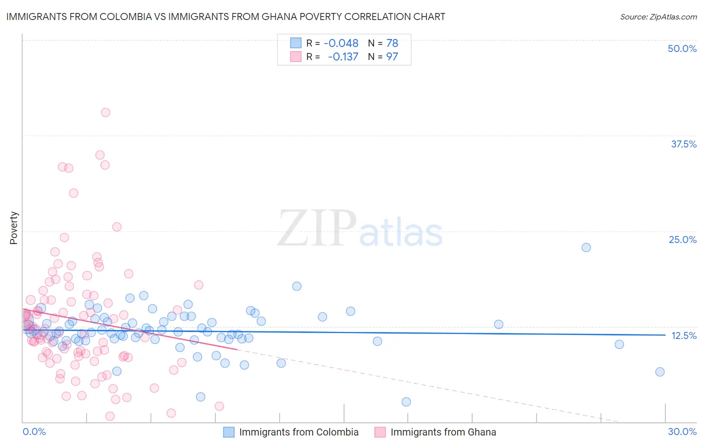 Immigrants from Colombia vs Immigrants from Ghana Poverty