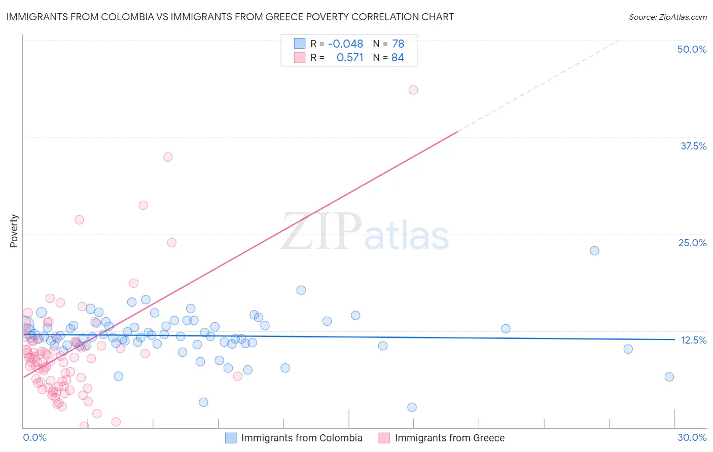 Immigrants from Colombia vs Immigrants from Greece Poverty