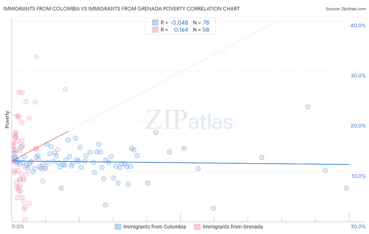 Immigrants from Colombia vs Immigrants from Grenada Poverty