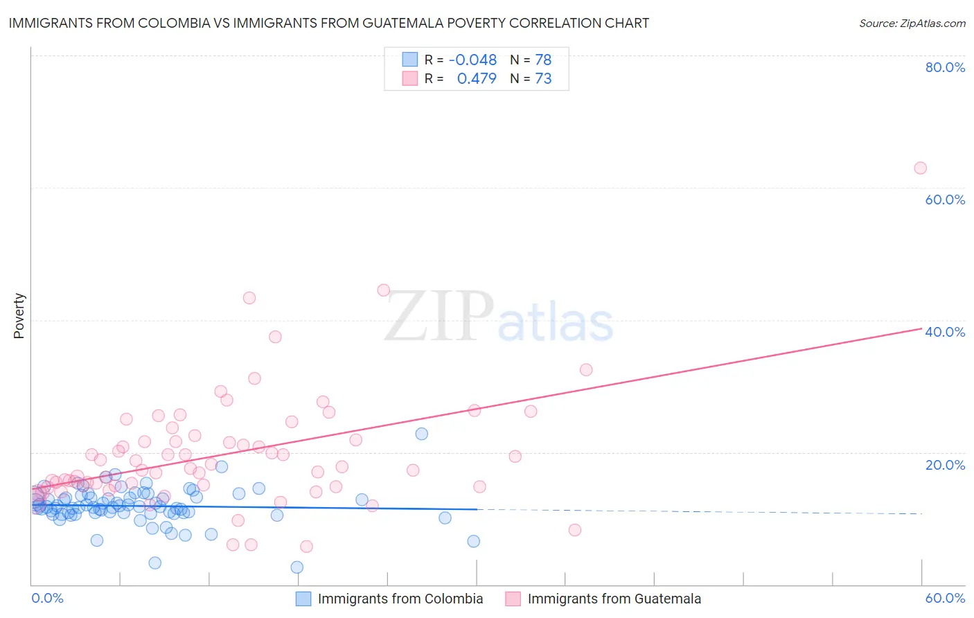 Immigrants from Colombia vs Immigrants from Guatemala Poverty