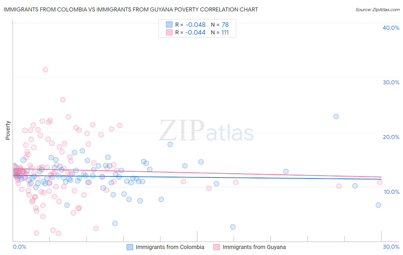 Immigrants from Colombia vs Immigrants from Guyana Poverty