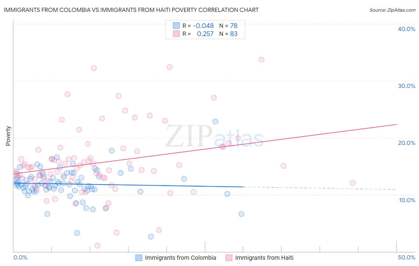 Immigrants from Colombia vs Immigrants from Haiti Poverty