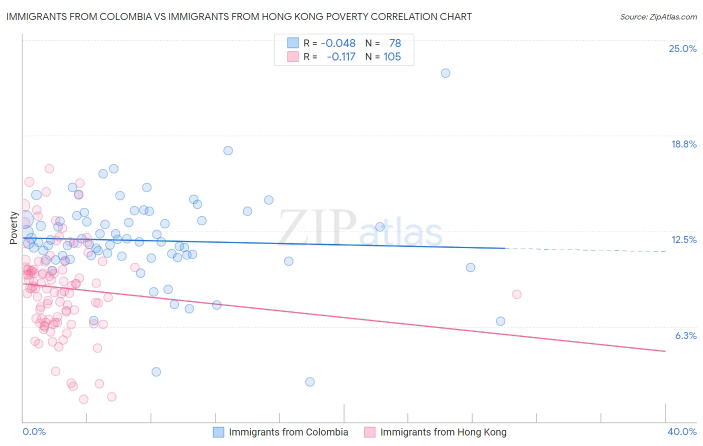 Immigrants from Colombia vs Immigrants from Hong Kong Poverty