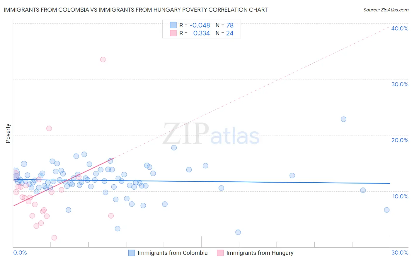 Immigrants from Colombia vs Immigrants from Hungary Poverty