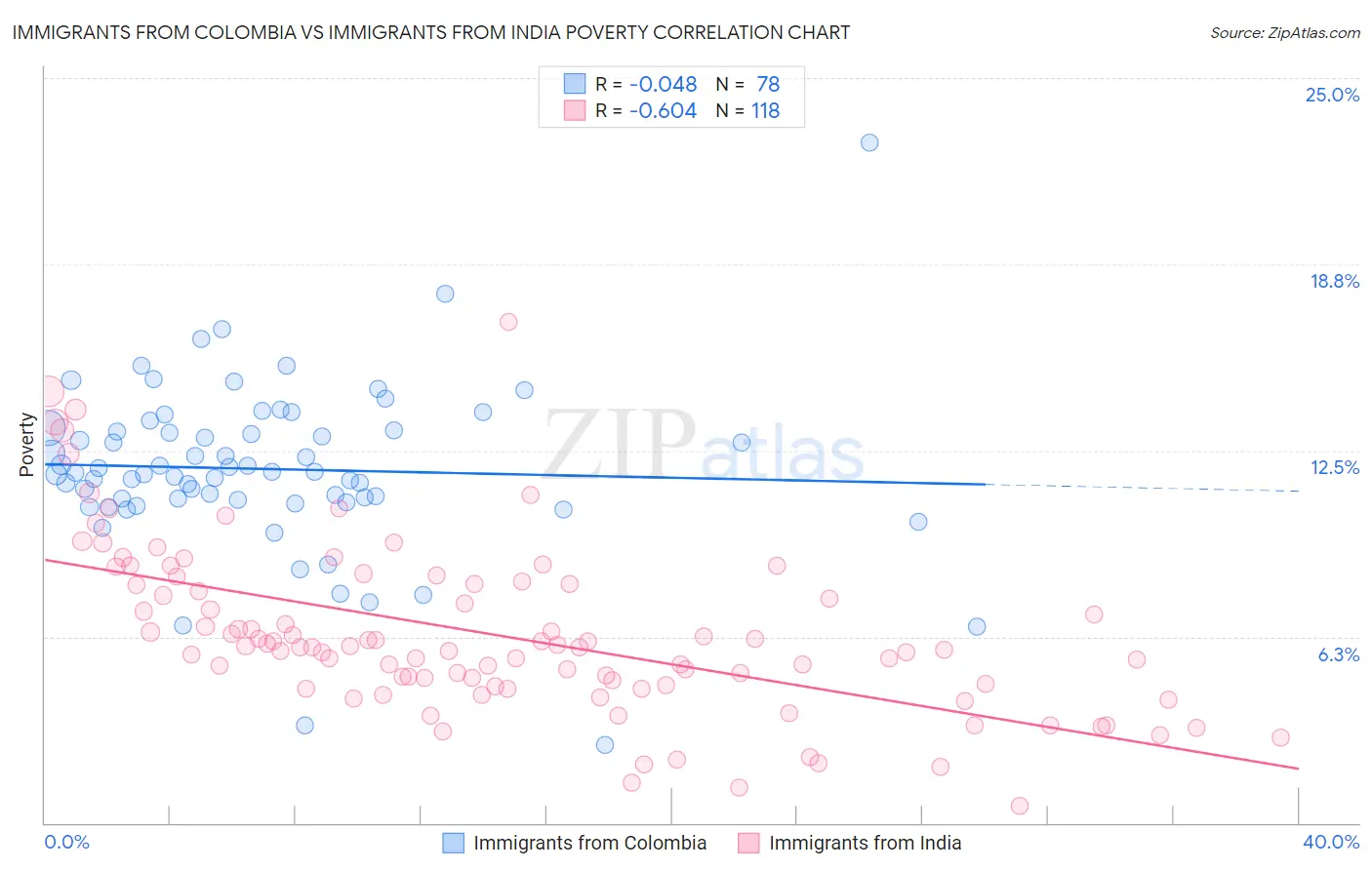 Immigrants from Colombia vs Immigrants from India Poverty