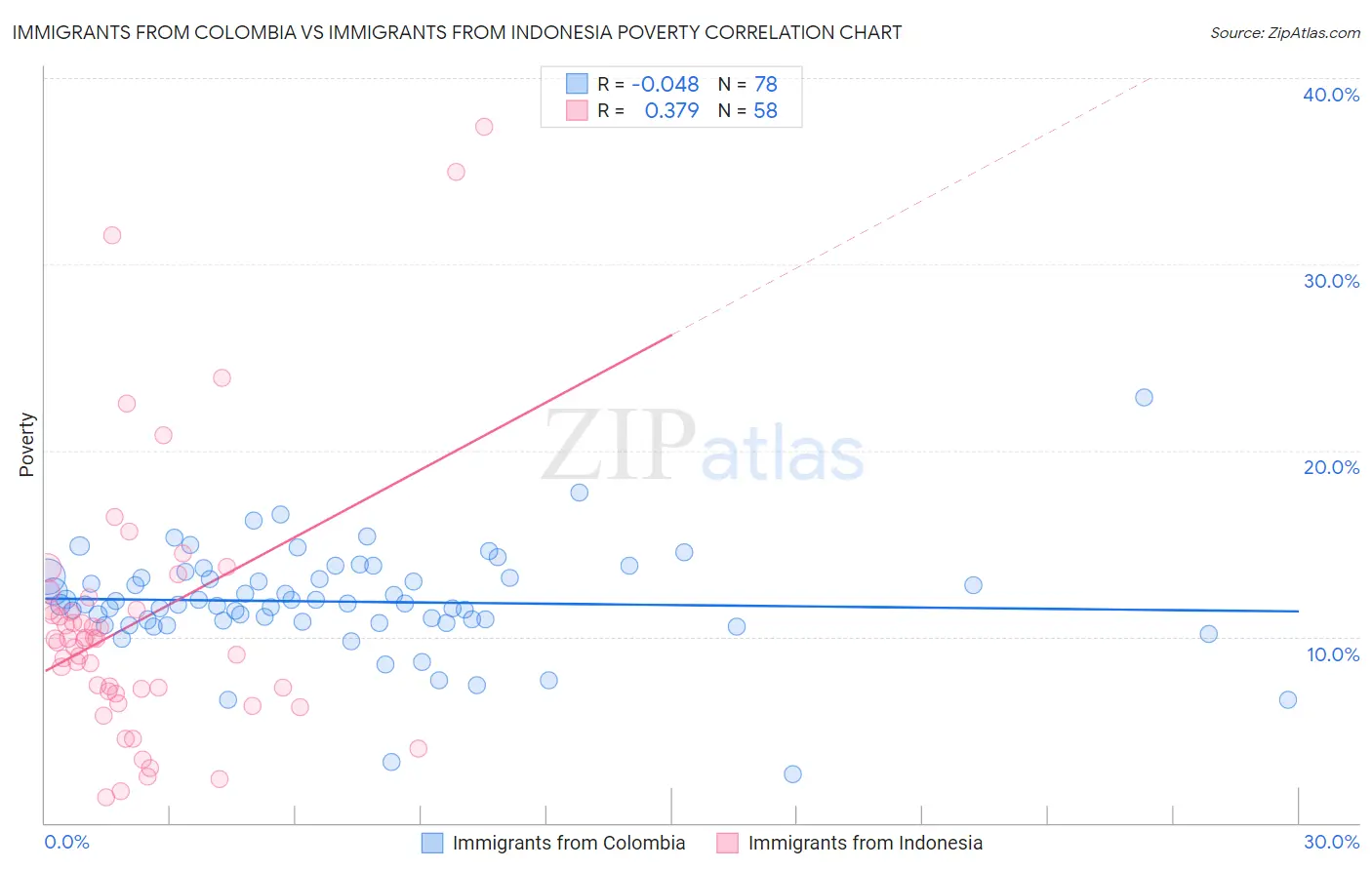 Immigrants from Colombia vs Immigrants from Indonesia Poverty