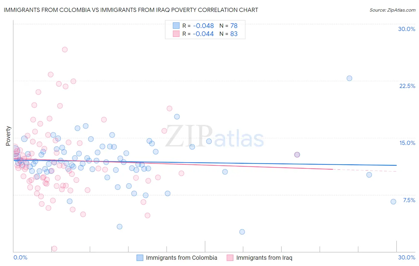 Immigrants from Colombia vs Immigrants from Iraq Poverty