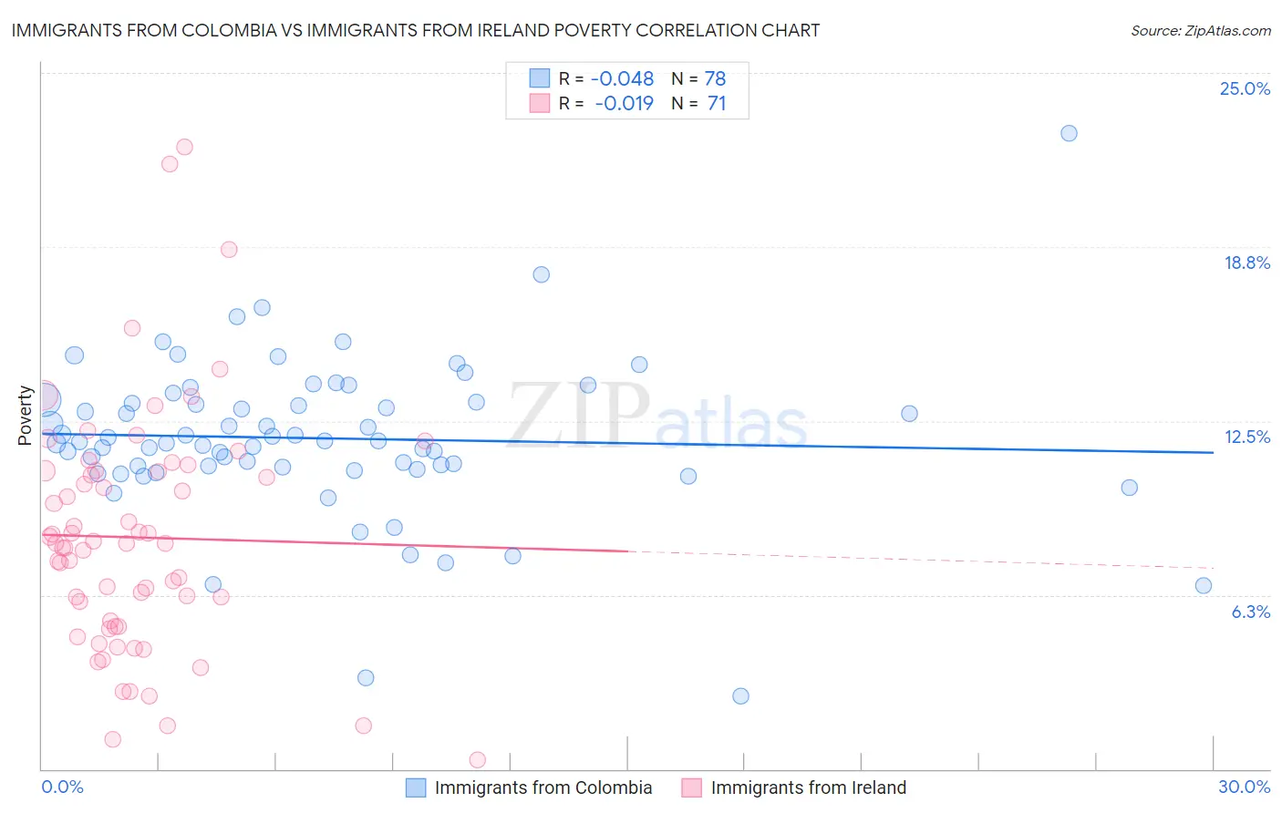 Immigrants from Colombia vs Immigrants from Ireland Poverty