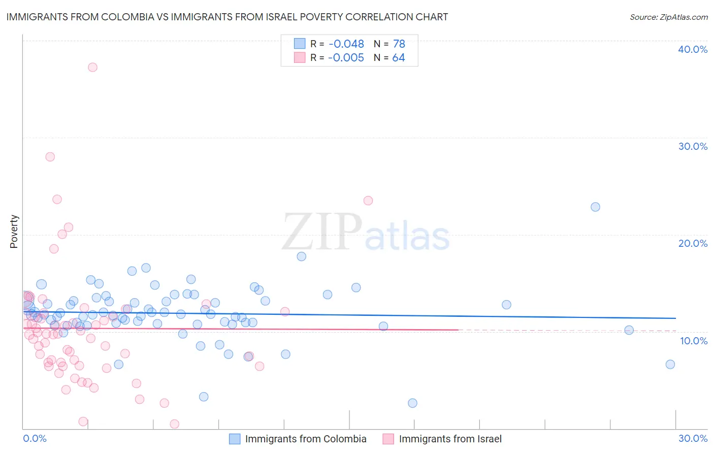 Immigrants from Colombia vs Immigrants from Israel Poverty