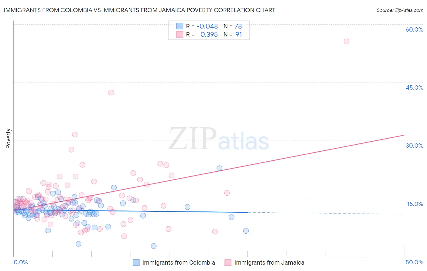 Immigrants from Colombia vs Immigrants from Jamaica Poverty
