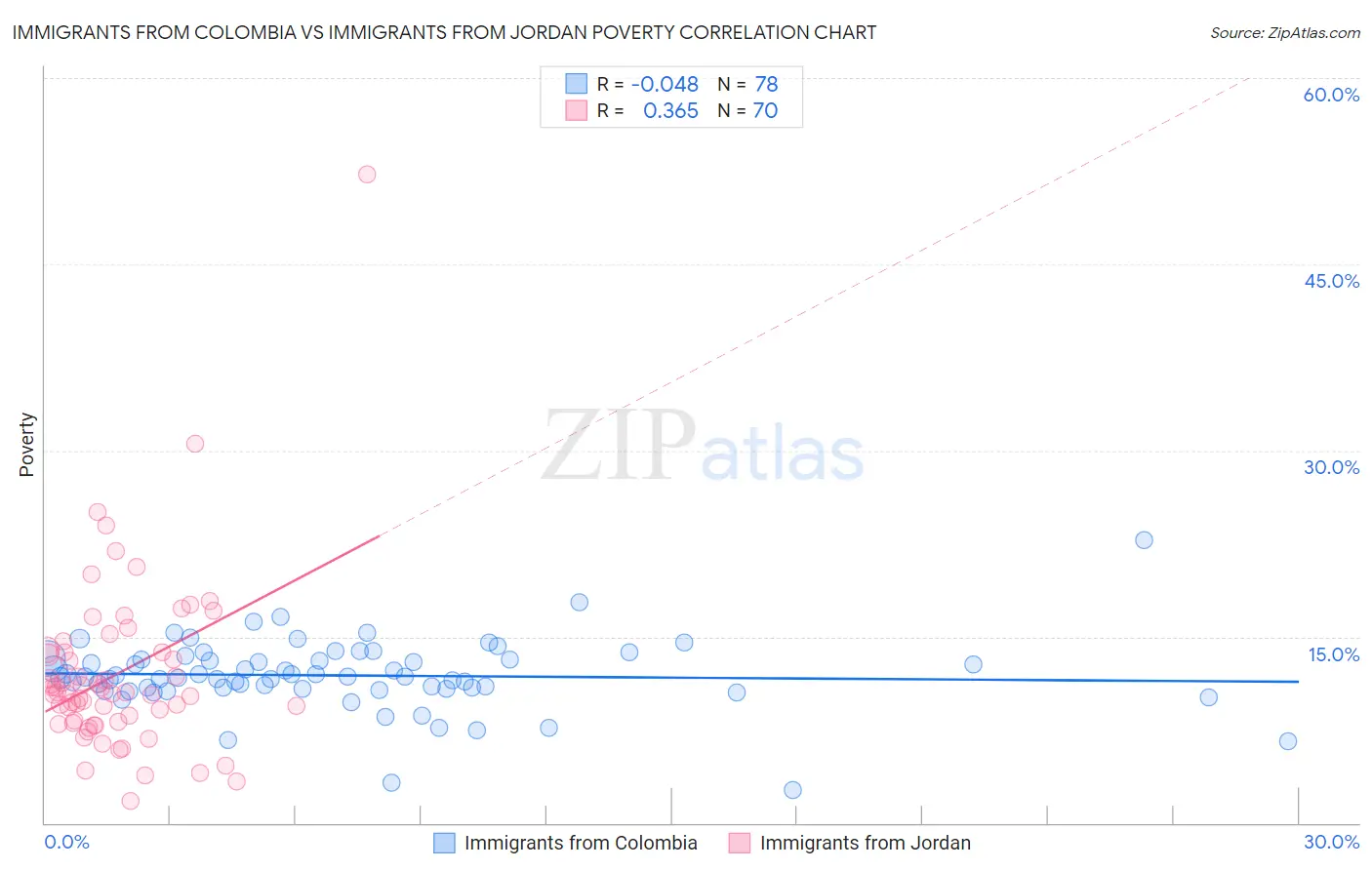 Immigrants from Colombia vs Immigrants from Jordan Poverty