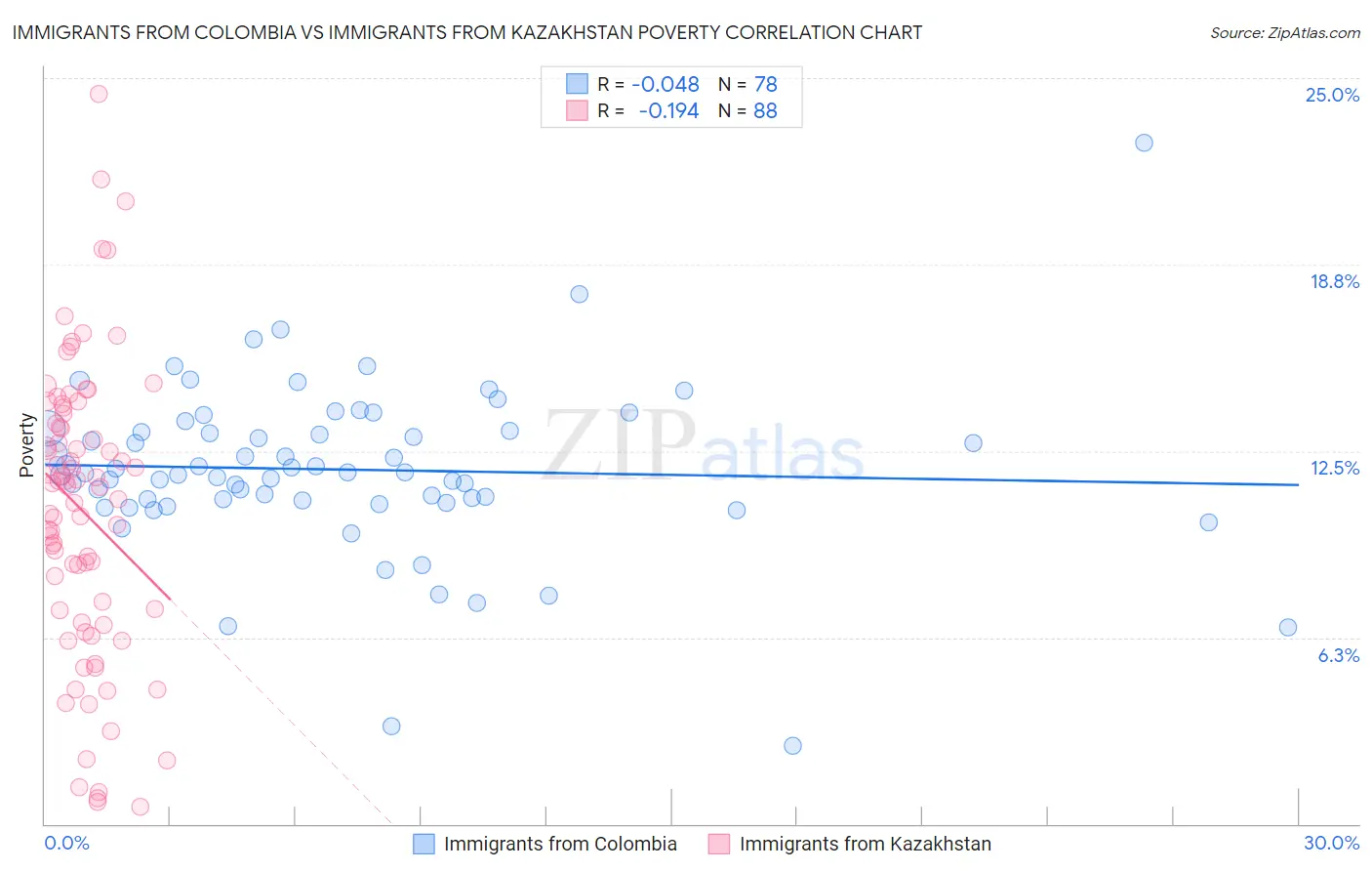 Immigrants from Colombia vs Immigrants from Kazakhstan Poverty