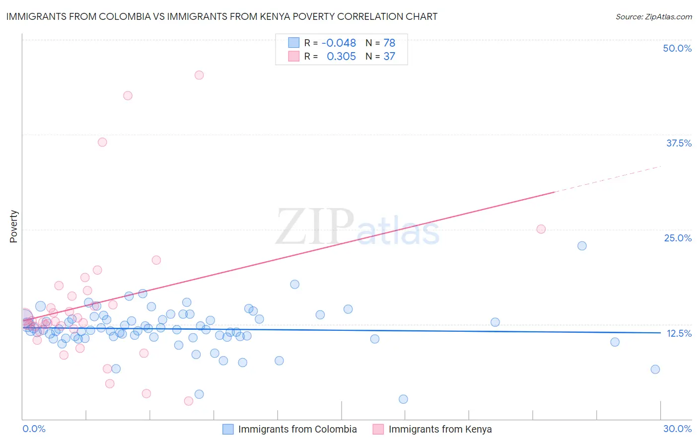 Immigrants from Colombia vs Immigrants from Kenya Poverty