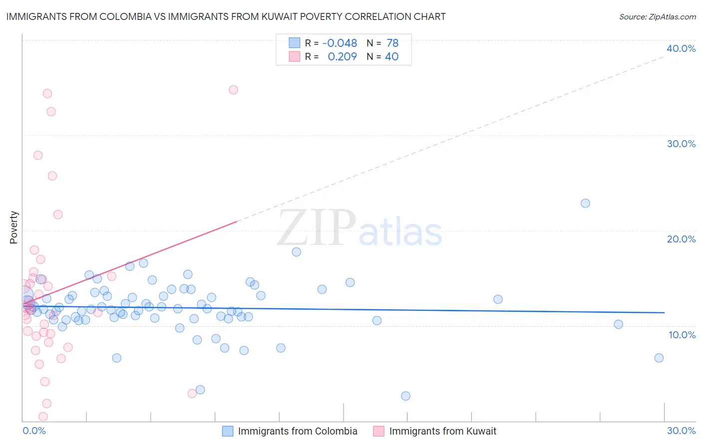 Immigrants from Colombia vs Immigrants from Kuwait Poverty