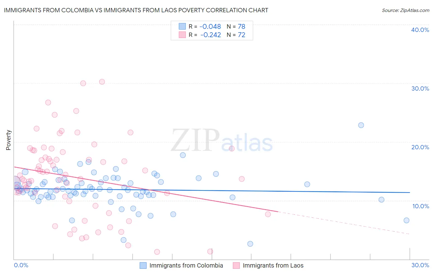 Immigrants from Colombia vs Immigrants from Laos Poverty