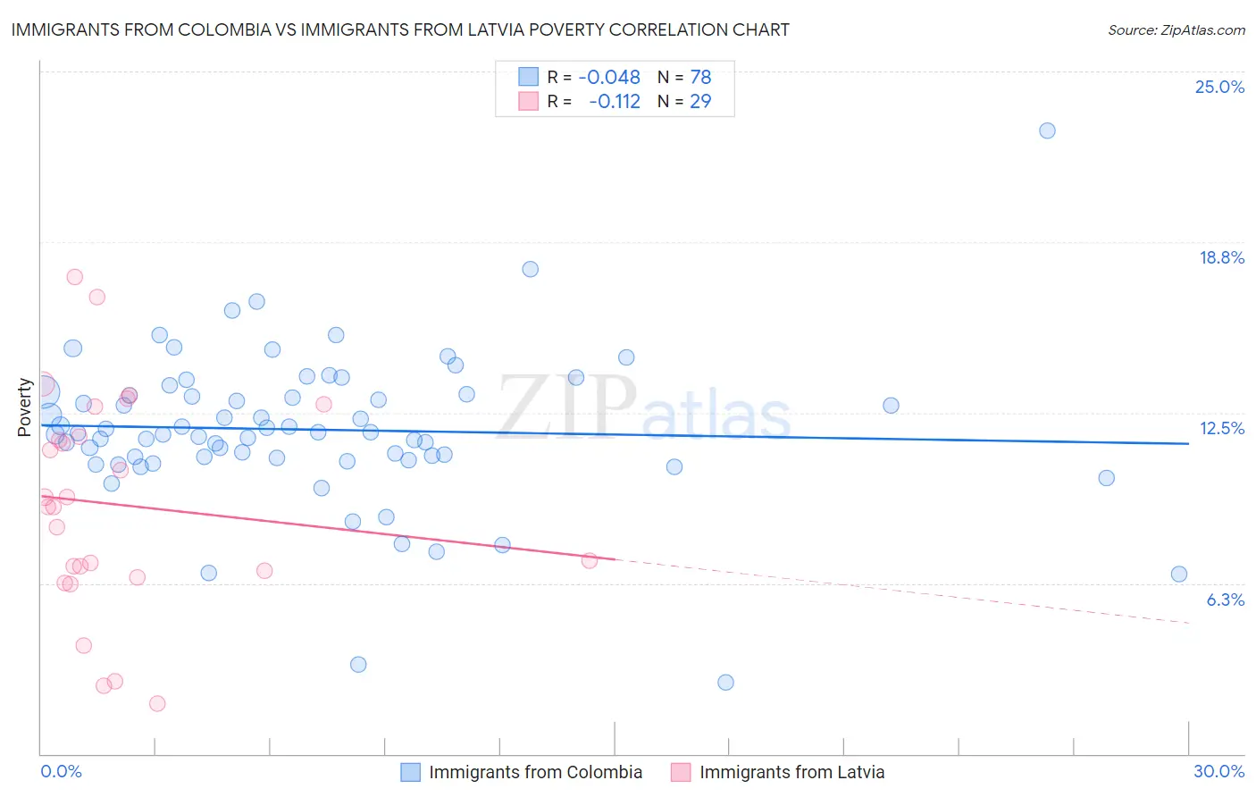 Immigrants from Colombia vs Immigrants from Latvia Poverty