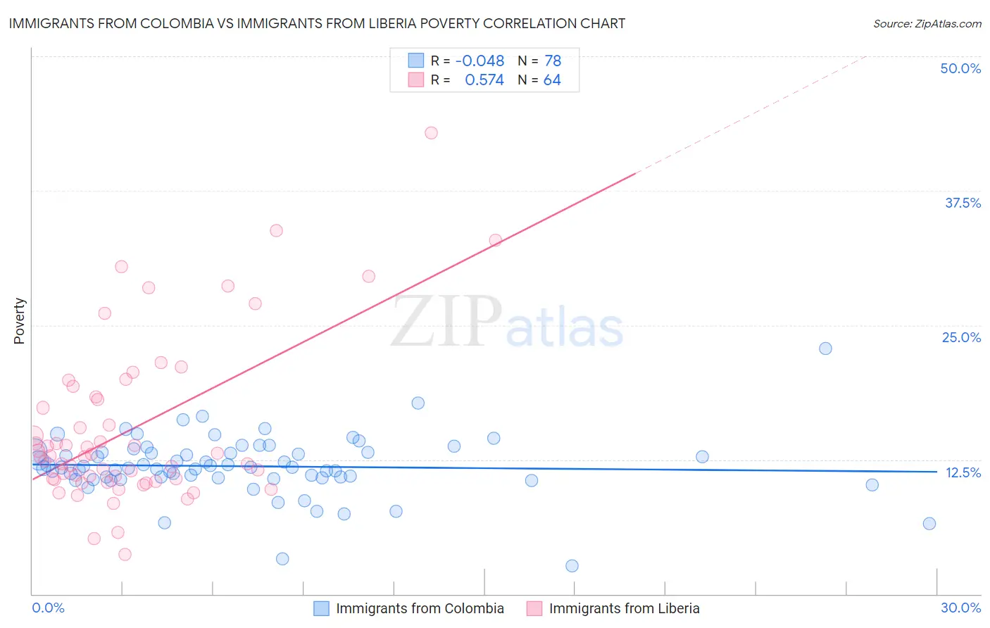 Immigrants from Colombia vs Immigrants from Liberia Poverty