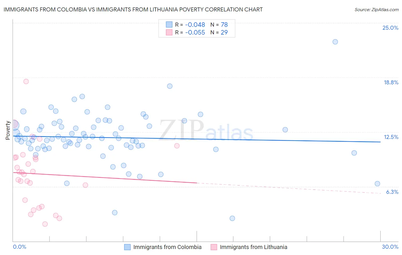 Immigrants from Colombia vs Immigrants from Lithuania Poverty